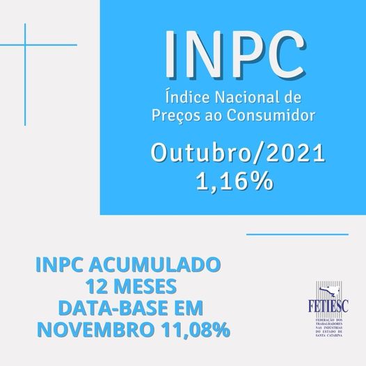 INPC sobe 1,16% em outubro.